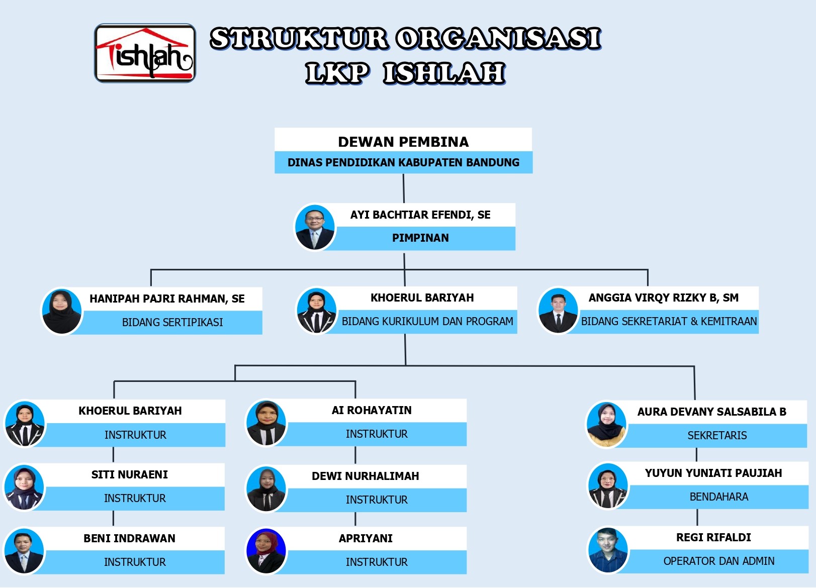 Struktur Organisasi Lembaga Kursus Ishlah
